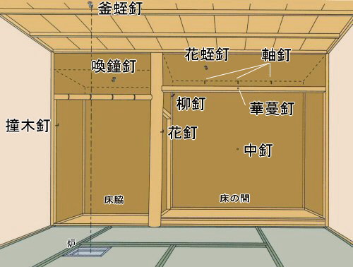 和室の基礎知識 茶室 水屋 金物 他